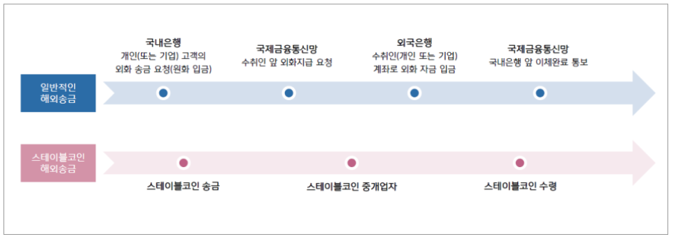 일반적인 해외 송금과 스테이블코인 해외 송금 비교.